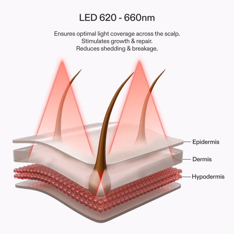 how does CurrentBody led hair growth helmet red light therapy work