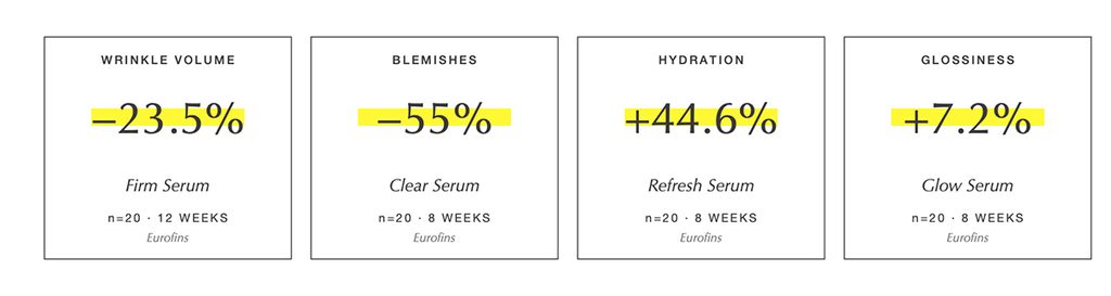 ZIIP serum clinical trial results